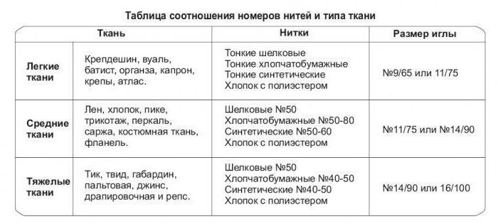 Шивачка машина Јаноме Јуно 513: опис, упутство за употребу