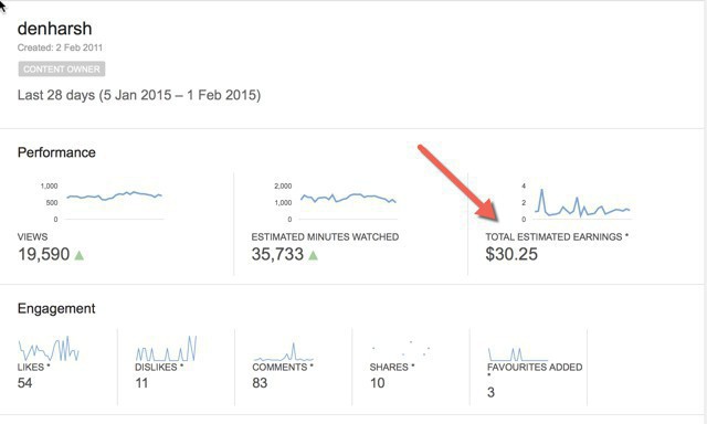 колико платите за 1.000.000 прегледа на ИоуТубе