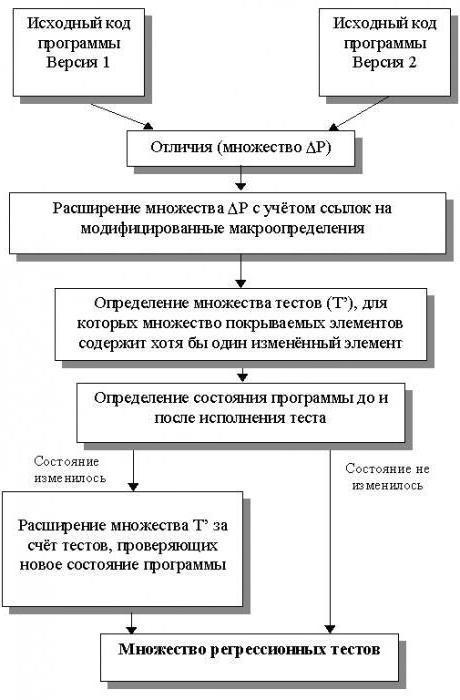 регресијско тестирање софтвера