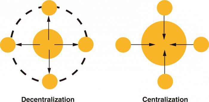 Децентрализација - шта је то? Централизација и децентрализација управљања