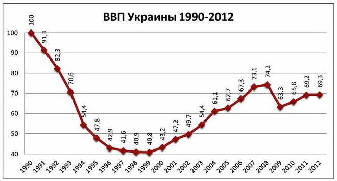 Структура БДП Украјине. Економски развој Украјине након стицања независности