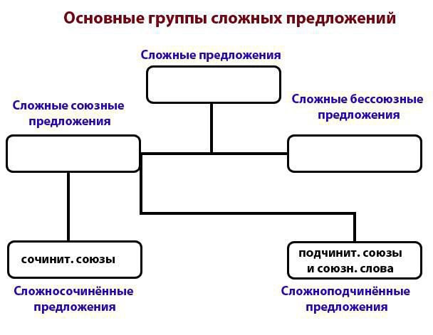 Руски језик: синтакса као део граматике